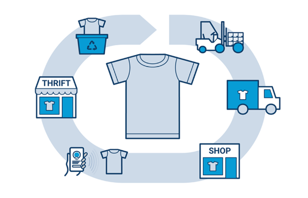 rfid追溯，一件T恤的數(shù)字化旅程